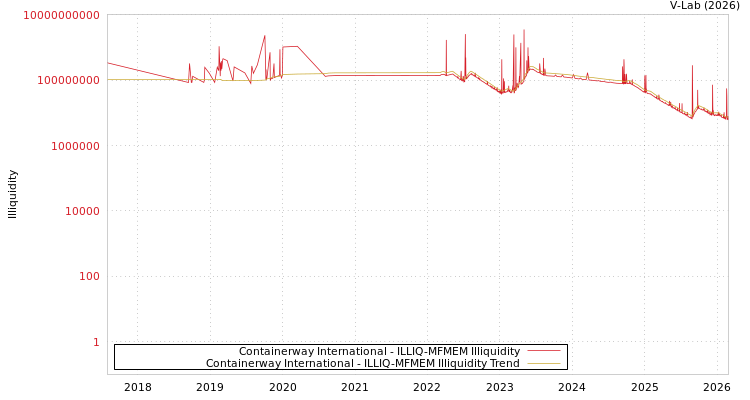graph of Containerway International ILLIQ-MFMEM
