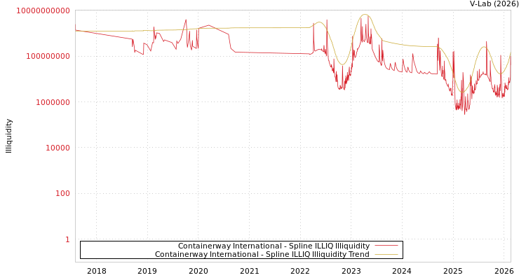 graph of Containerway International ILLIQ-SMEM
