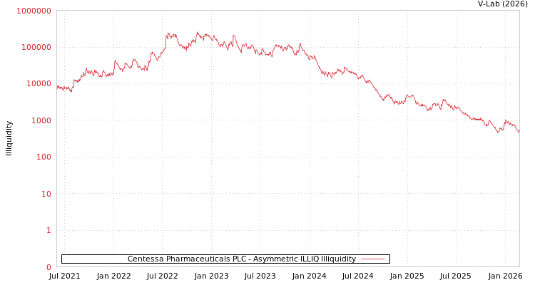 graph of Centessa Pharmaceuticals PLC ILLIQ-AMEM