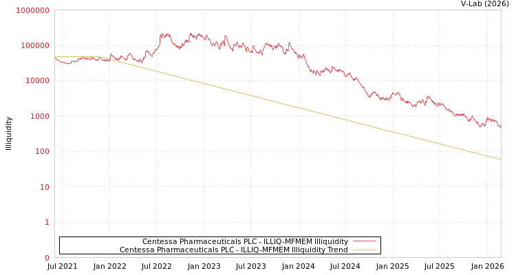 graph of Centessa Pharmaceuticals PLC ILLIQ-MFMEM