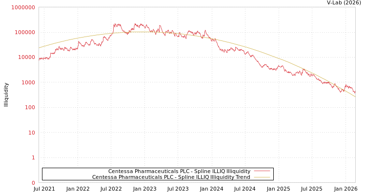 graph of Centessa Pharmaceuticals PLC ILLIQ-SMEM