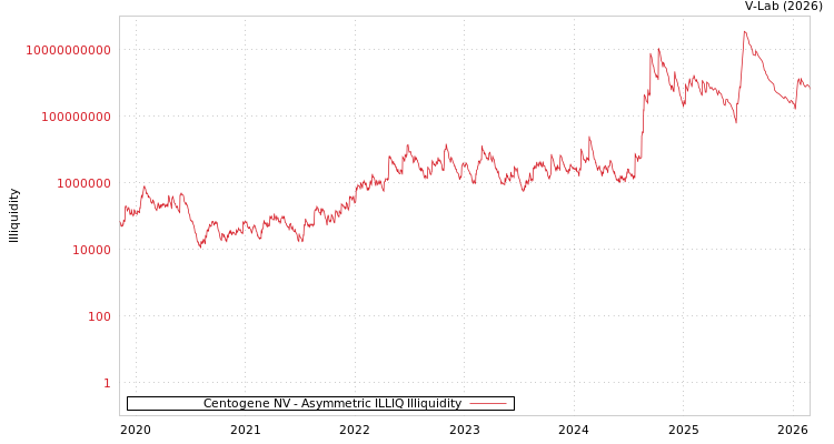 graph of Centogene NV ILLIQ-AMEM