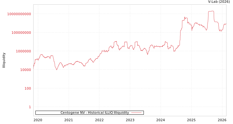 graph of Centogene NV ILLIQ-HIST