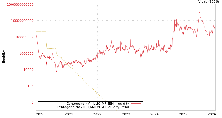 graph of Centogene NV ILLIQ-MFMEM