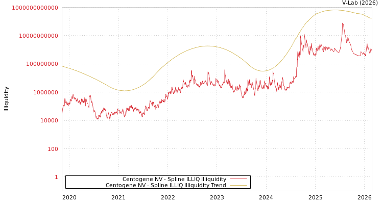 graph of Centogene NV ILLIQ-SMEM