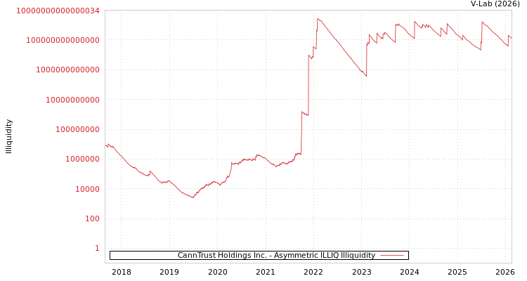 graph of CannTrust Holdings Inc. ILLIQ-AMEM