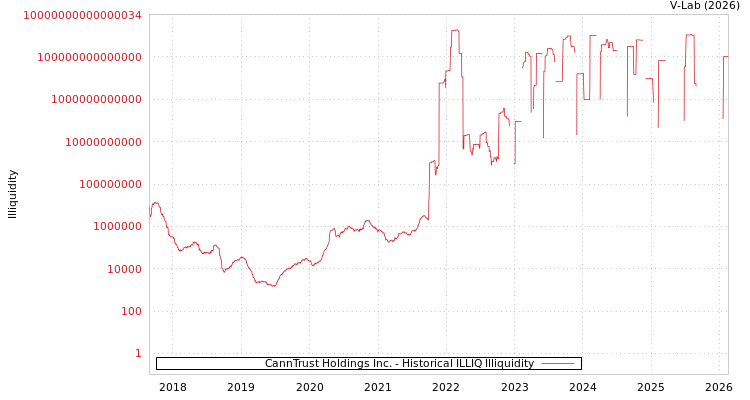graph of CannTrust Holdings Inc. ILLIQ-HIST