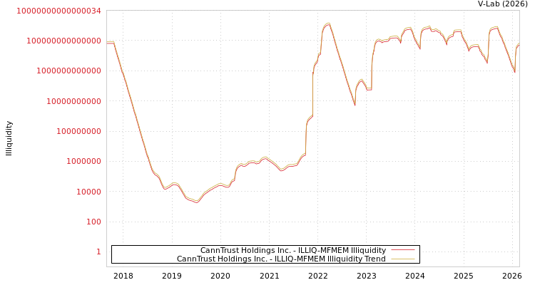 graph of CannTrust Holdings Inc. ILLIQ-MFMEM
