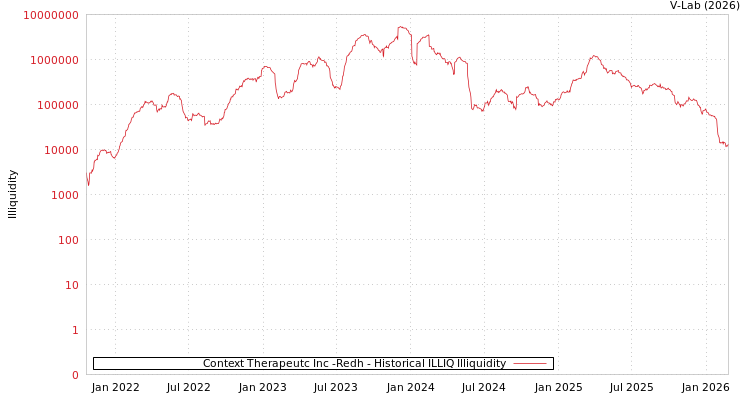 graph of Context Therapeutc Inc -Redh ILLIQ-HIST