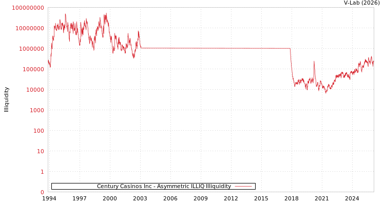 graph of Century Casinos Inc ILLIQ-AMEM