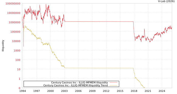 graph of Century Casinos Inc ILLIQ-MFMEM