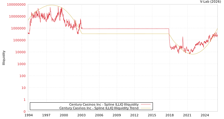 graph of Century Casinos Inc ILLIQ-SMEM