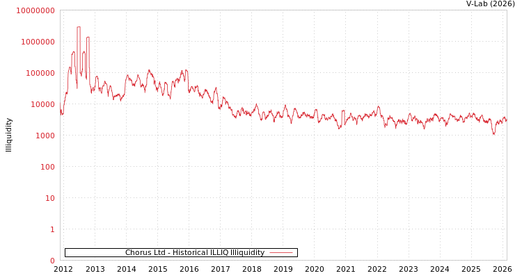graph of Chorus Ltd ILLIQ-HIST