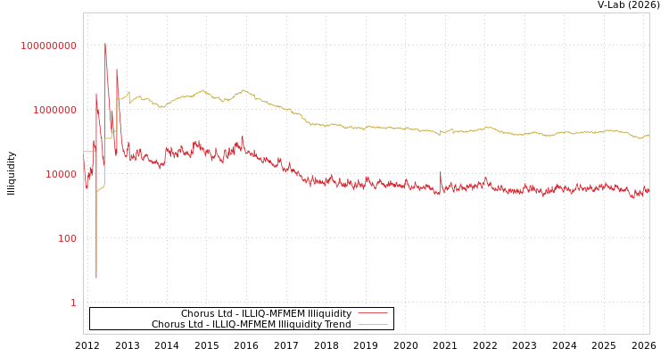 graph of Chorus Ltd ILLIQ-MFMEM
