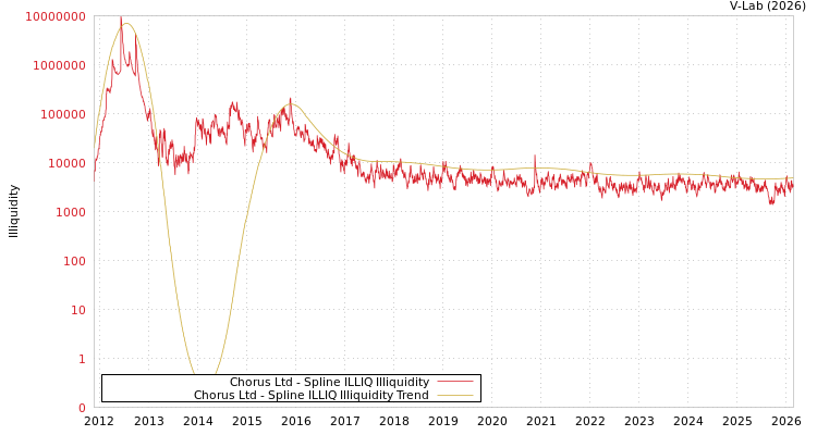 graph of Chorus Ltd ILLIQ-SMEM