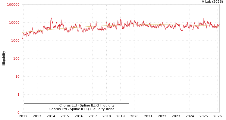 graph of Chorus Ltd ILLIQ-SMEM