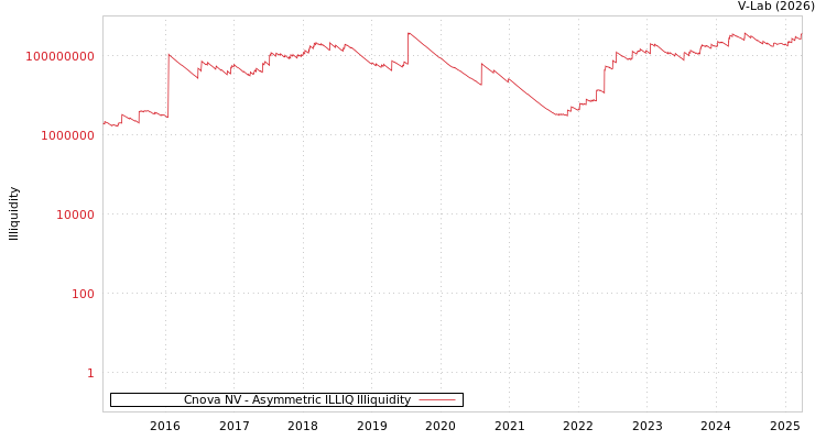 graph of Cnova NV ILLIQ-AMEM