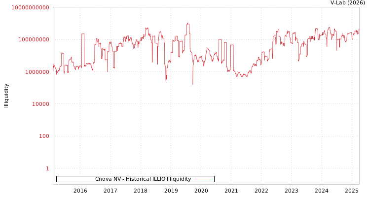 graph of Cnova NV ILLIQ-HIST