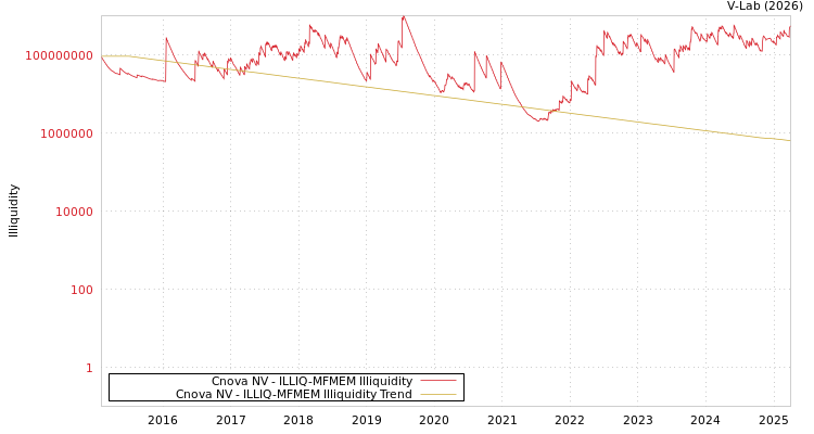 graph of Cnova NV ILLIQ-MFMEM