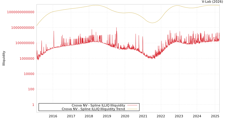 graph of Cnova NV ILLIQ-SMEM