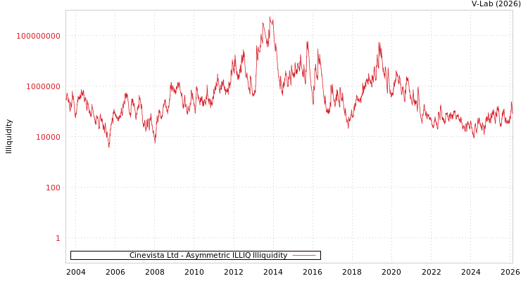 graph of Cinevista Ltd ILLIQ-AMEM