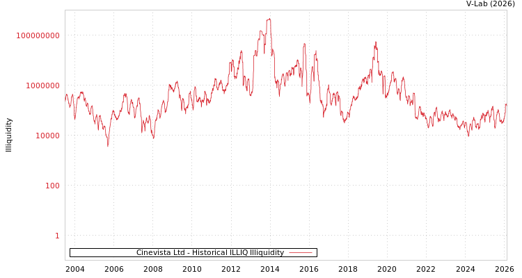 graph of Cinevista Ltd ILLIQ-HIST