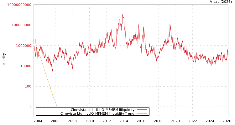 graph of Cinevista Ltd ILLIQ-MFMEM