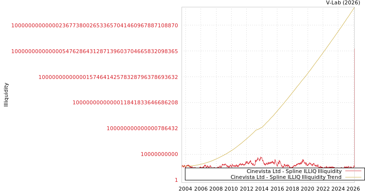 graph of Cinevista Ltd ILLIQ-SMEM