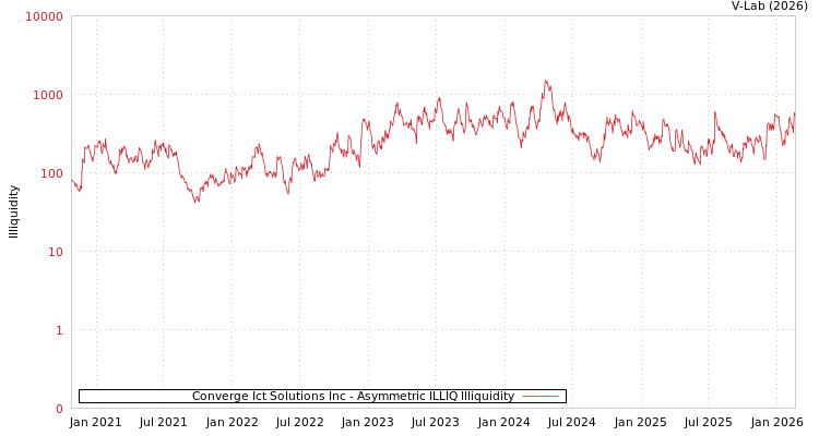 graph of Converge Ict Solutions Inc ILLIQ-AMEM