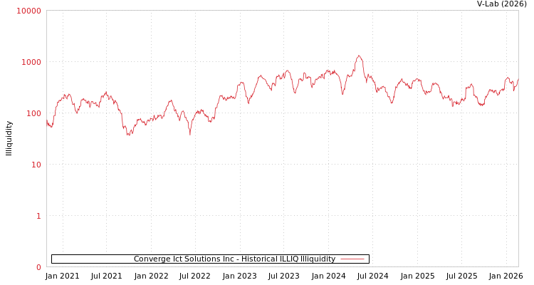 graph of Converge Ict Solutions Inc ILLIQ-HIST