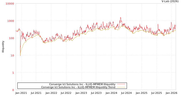 graph of Converge Ict Solutions Inc ILLIQ-MFMEM