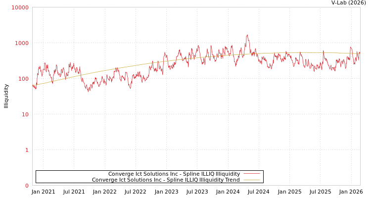 graph of Converge Ict Solutions Inc ILLIQ-SMEM