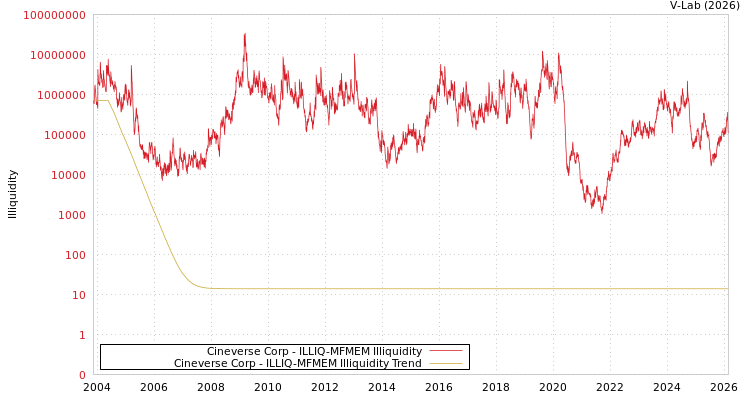 graph of Cineverse Corp ILLIQ-MFMEM
