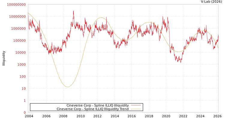 graph of Cineverse Corp ILLIQ-SMEM
