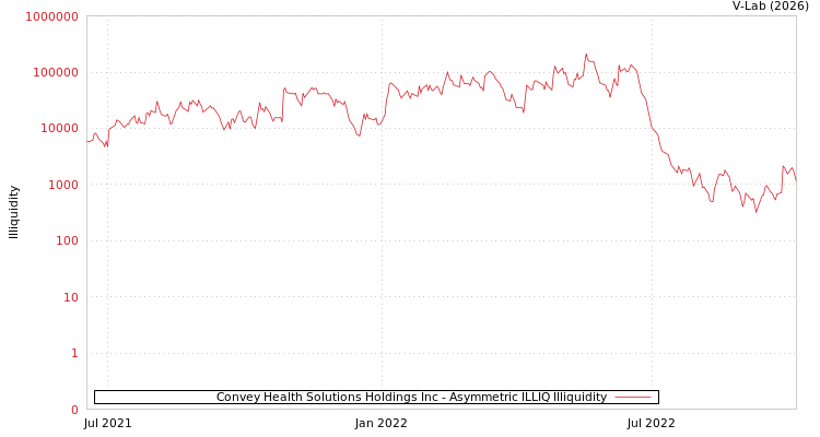 graph of Convey Health Solutions Holdings Inc ILLIQ-AMEM