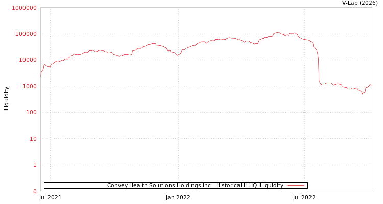 graph of Convey Health Solutions Holdings Inc ILLIQ-HIST