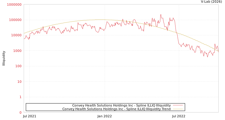 graph of Convey Health Solutions Holdings Inc ILLIQ-SMEM