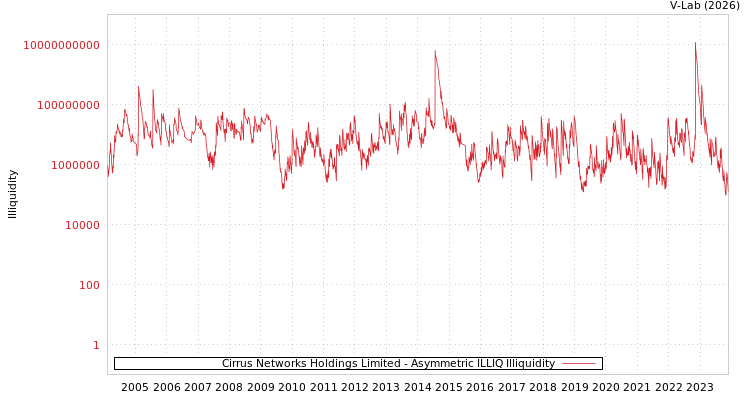 graph of Cirrus Networks Holdings Limited ILLIQ-AMEM