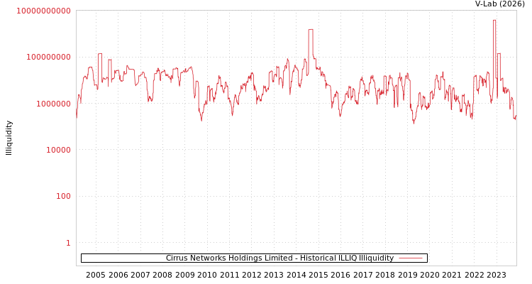graph of Cirrus Networks Holdings Limited ILLIQ-HIST