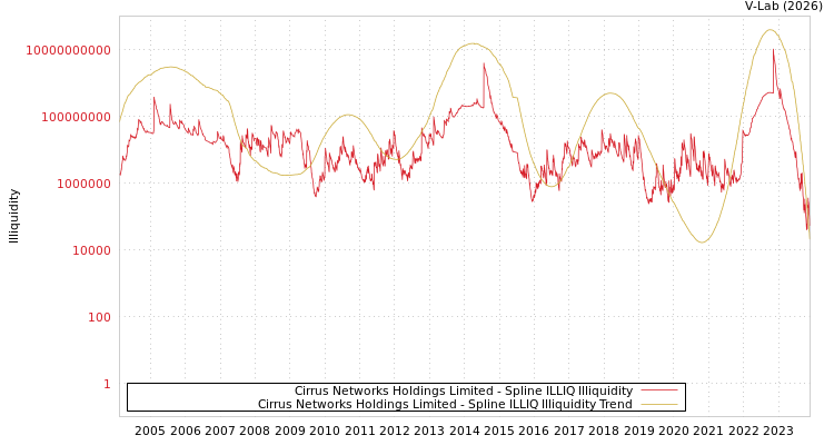 graph of Cirrus Networks Holdings Limited ILLIQ-SMEM