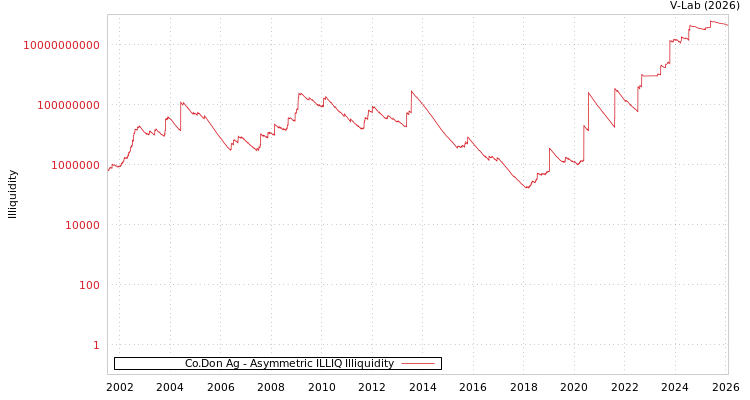 graph of Co.Don Ag ILLIQ-AMEM