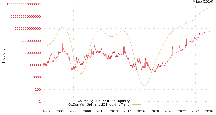 graph of Co.Don Ag ILLIQ-SMEM