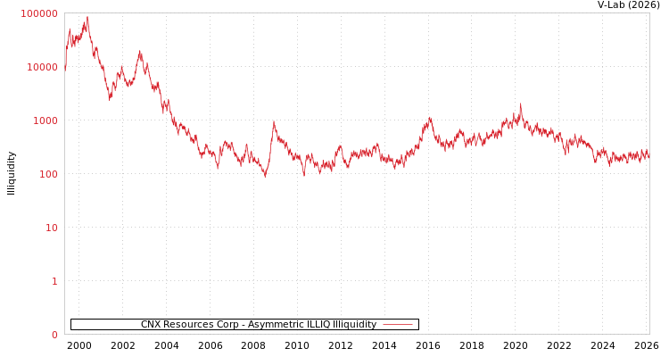 graph of CNX Resources Corp ILLIQ-AMEM