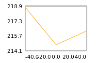 Impact of return on liquidity tomorrow