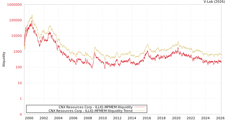 graph of CNX Resources Corp ILLIQ-MFMEM