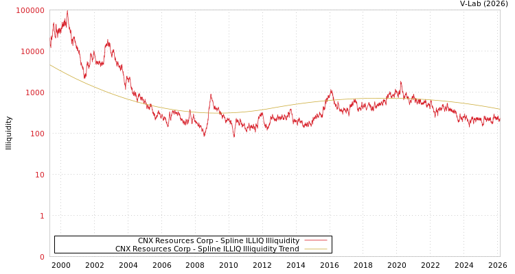 graph of CNX Resources Corp ILLIQ-SMEM