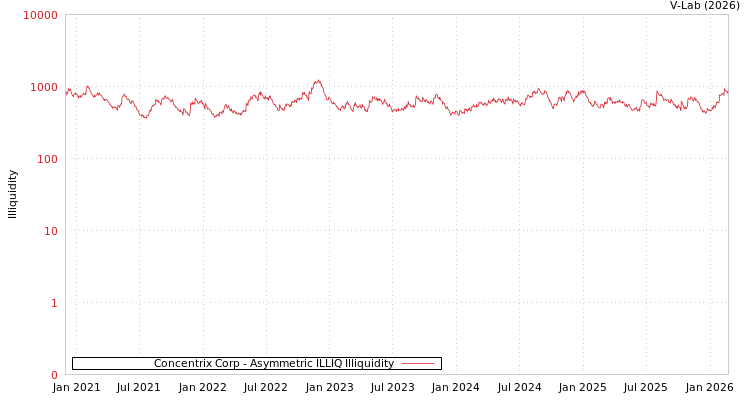 graph of Concentrix Corp ILLIQ-AMEM
