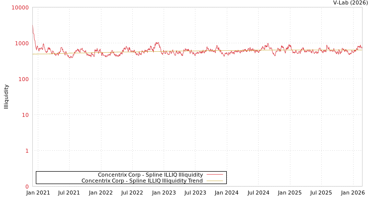 graph of Concentrix Corp ILLIQ-SMEM