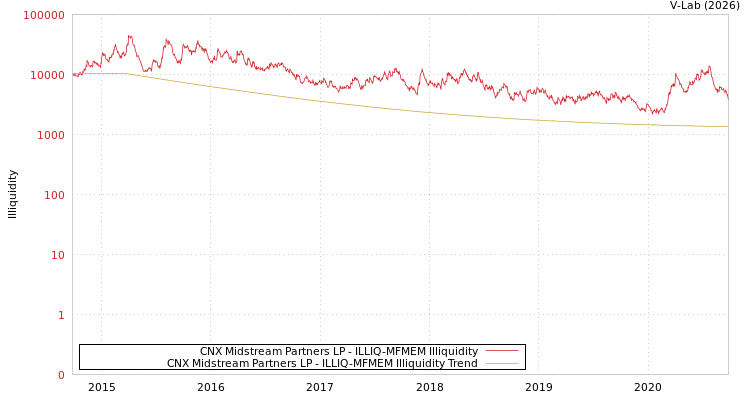 graph of CNX Midstream Partners LP ILLIQ-MFMEM