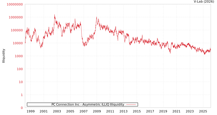 graph of PC Connection Inc ILLIQ-AMEM